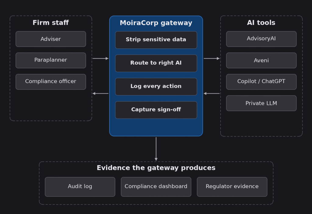 moiracorp_gateway_diagram