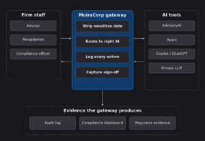 moiracorp_gateway_diagram
